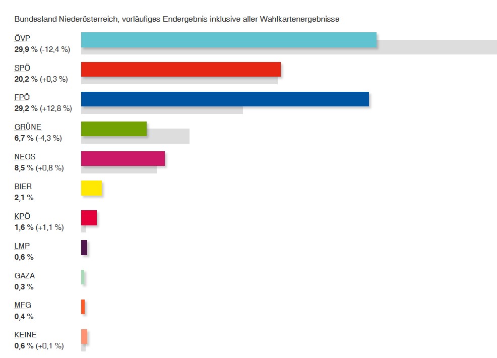 ÖVP NÖ Nationalratswahlen 2024 Ergebnis